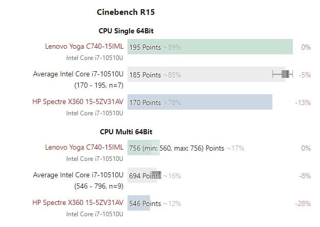 سه نسل 14 نانومتری اینتل؛ تفاوت نه چندان زیاد مدلهای موبایلی