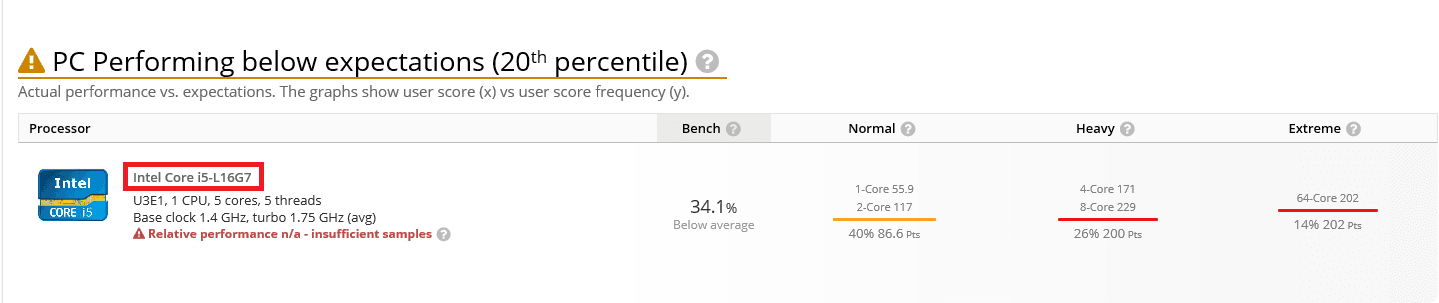 چیپ جدید Intel Core i5-L16G7 از خانواده Lakefield مشاهده شد