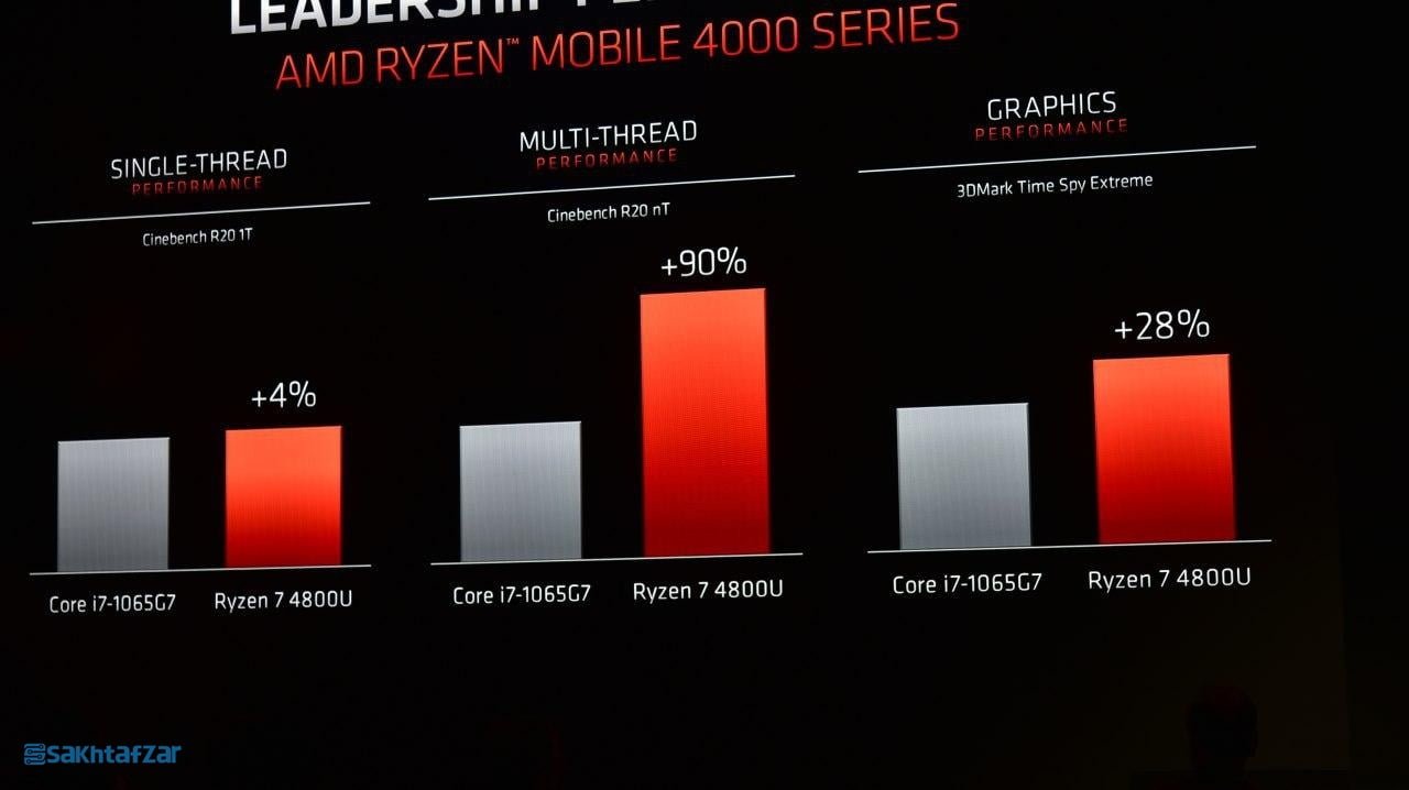 CES2020: پردازندههای AMD Ryzen 4000 Renoir معرفی شدند