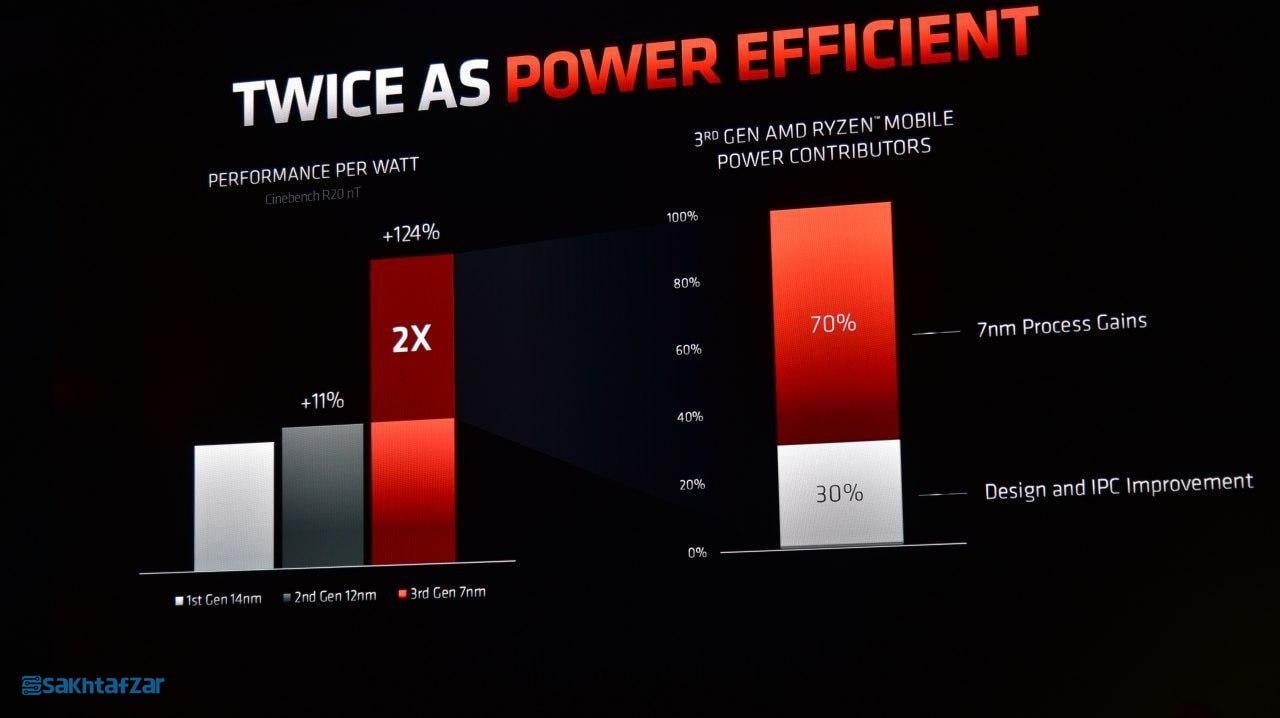 CES2020: پردازندههای AMD Ryzen 4000 Renoir معرفی شدند