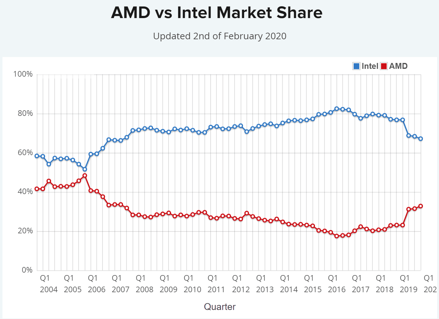 کاهش قیمت‌ پردازنده‌های نسل سوم AMD Ryzen