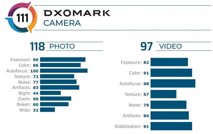 دوربین Mate 20 X هوآوی در DxOMark