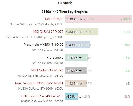 مشخصات کامل و اولین بنچمارک‌ها از GeForce MX330 و MX350