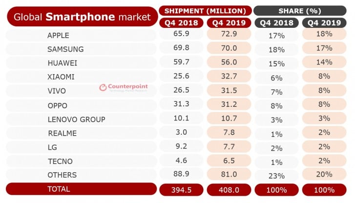 هوآوی در جایگاه دوم بازار گوشی سال 2019