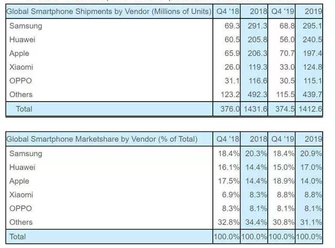 هوآوی در جایگاه دوم بازار گوشی سال 2019