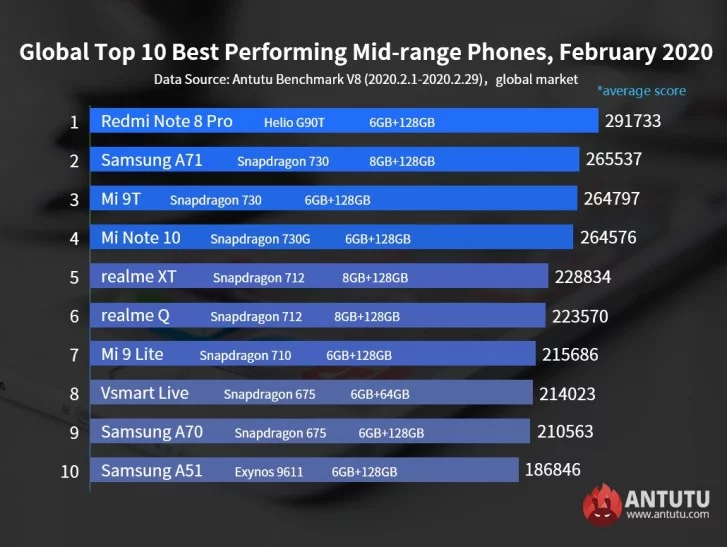 لیست پرقدرت‌ترین گوشی‌های ماه فوریه Antutu – میان‌رده