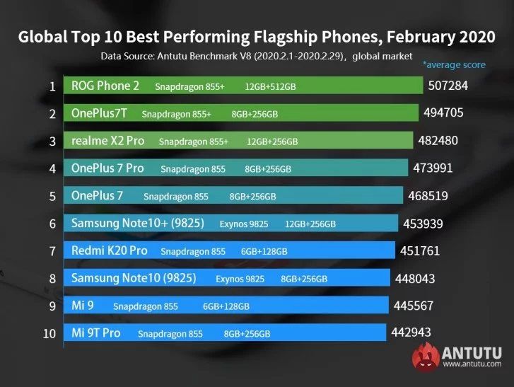 لیست پرقدرت‌ترین گوشی‌های ماه فوریه Antutu – پرچمداران