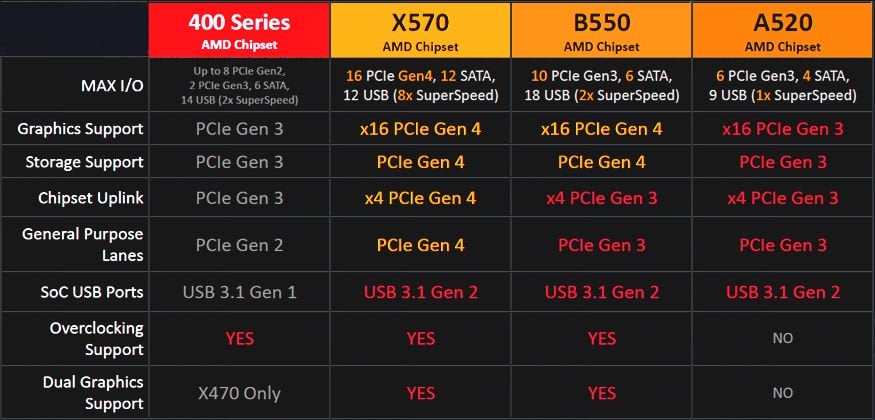 مشخصات چیپست‌های AMD