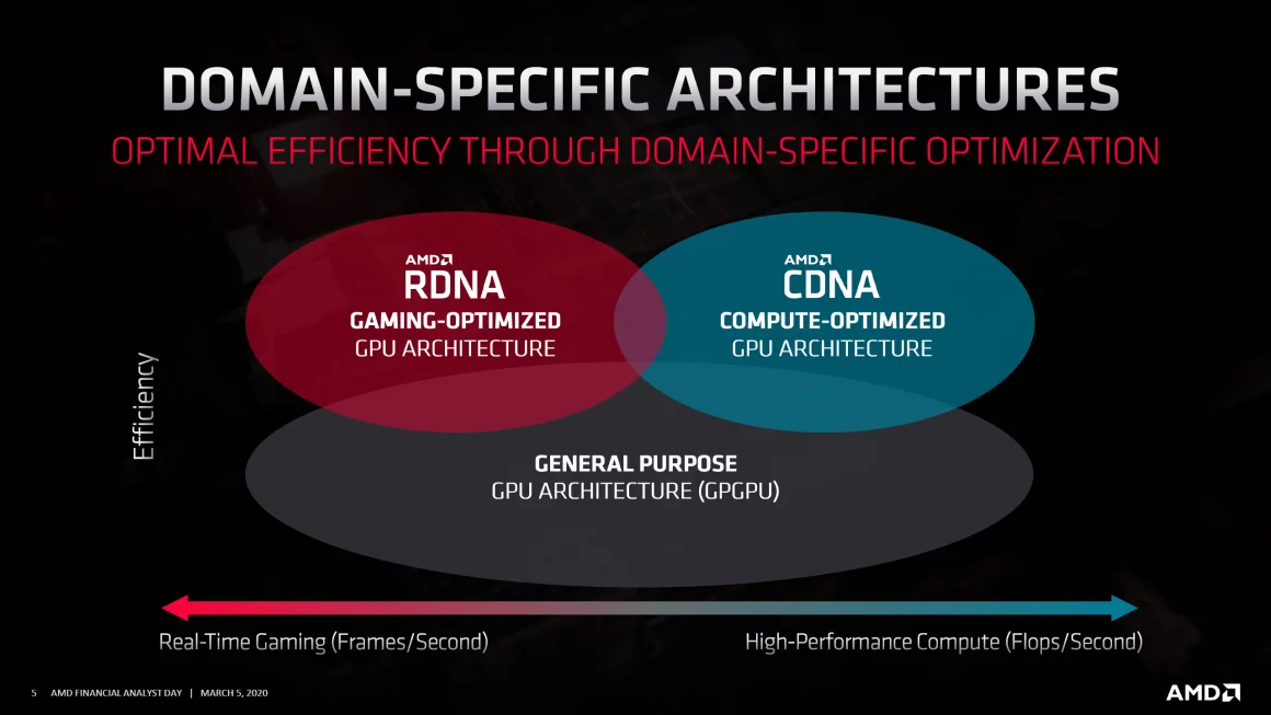 معماری RDNA 2