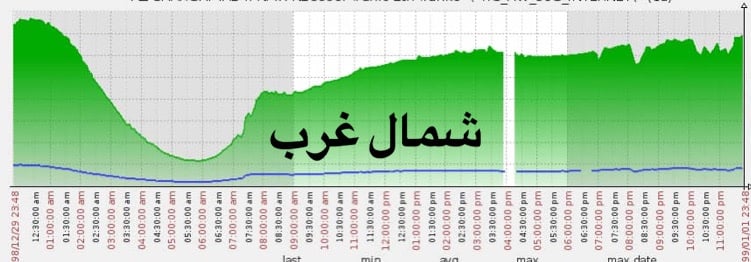 کاهش ترافیک شبکه در زمان پخش پایتخت 6