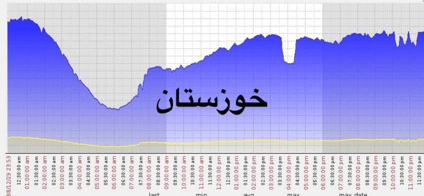 کاهش ترافیک شبکه در زمان پخش پایتخت 6