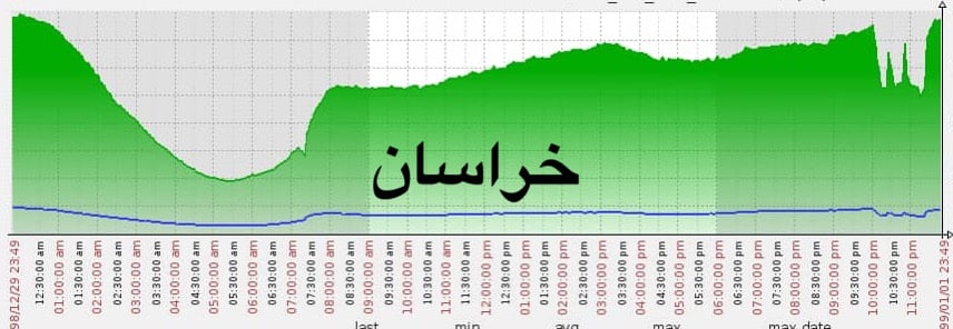 کاهش ترافیک شبکه در زمان پخش پایتخت 6