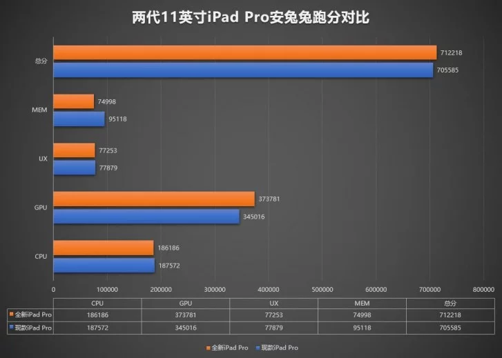 بنچمارک چیپست آیپد پرو 2020 اپل در AnTuTu