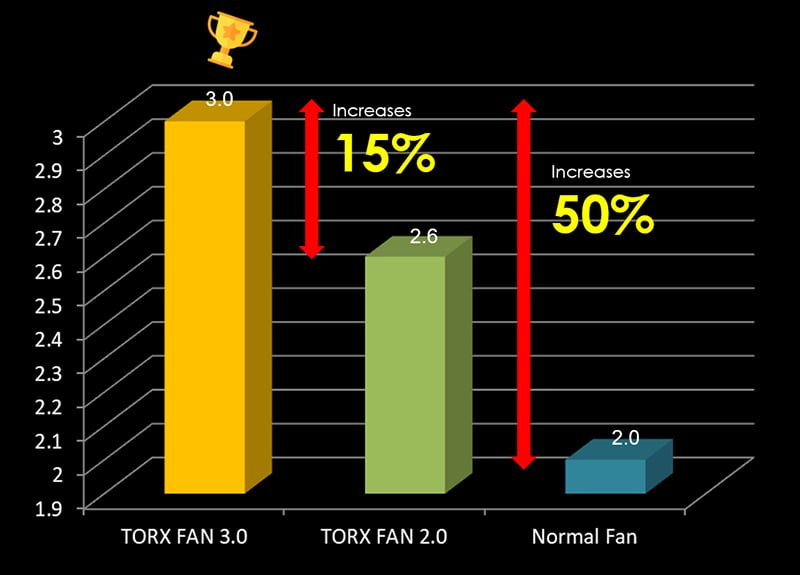  فن‌های Torx Fan 3.0