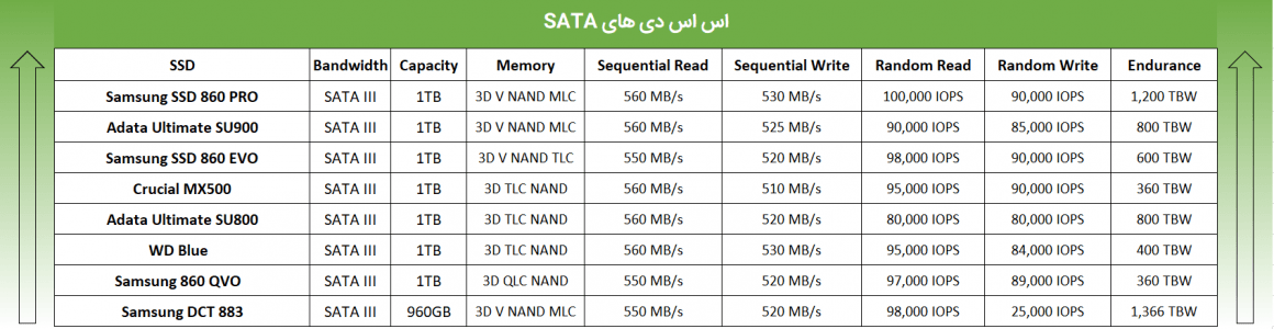 جدول مقایسه بهترین SSD های سال 2020
