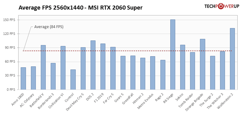 RTX 2060 Super در 2K Gaming