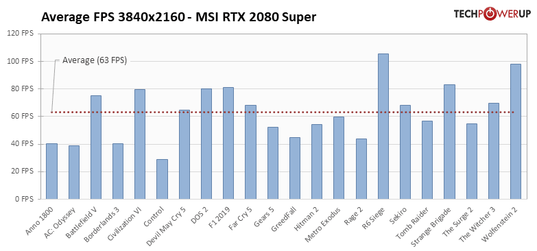 MSI RTX 2080 Super در 4K گیمینگ
