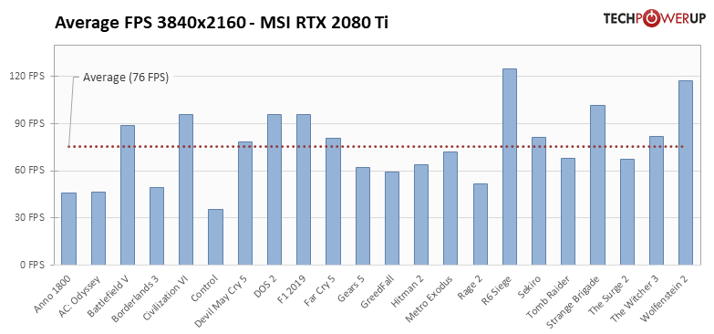 MSI RTX 2080Ti در 4K