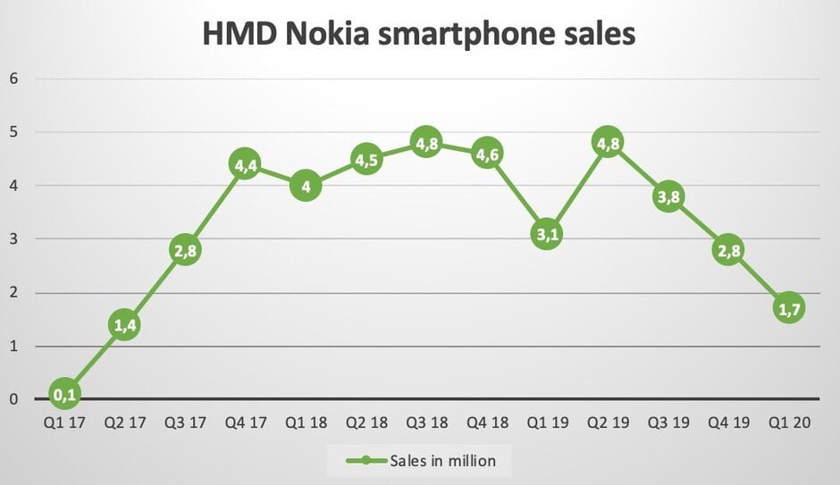 فروش ضعیف گوشی‌های HMD