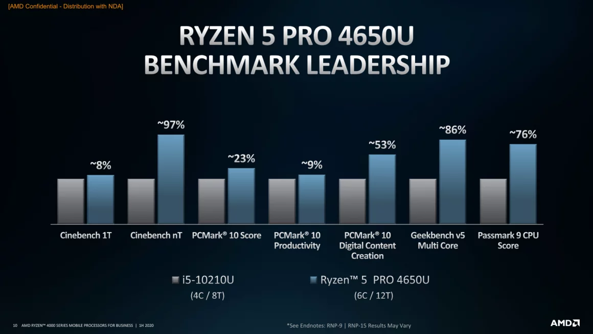 معرفی رسمی پردازنده‌های لپ‌تاپ Ryzen Pro 4000U