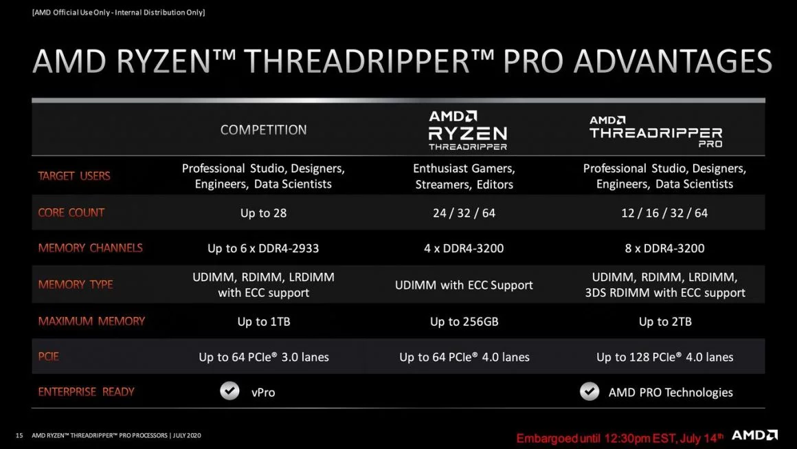 برتری‌های پلتفرم AMD Ryzen Threadripper Pro