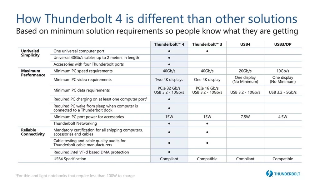 مشخصات فنی رابط Thunderbolt 4