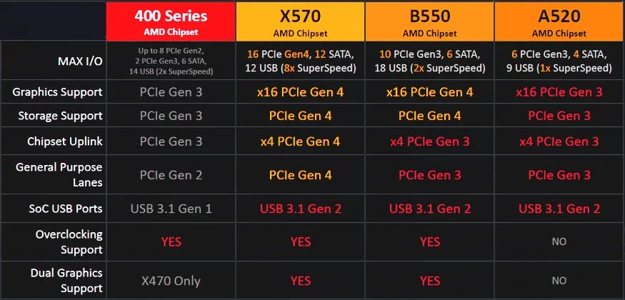 مشخصات بُردهای سری 500 AMD
