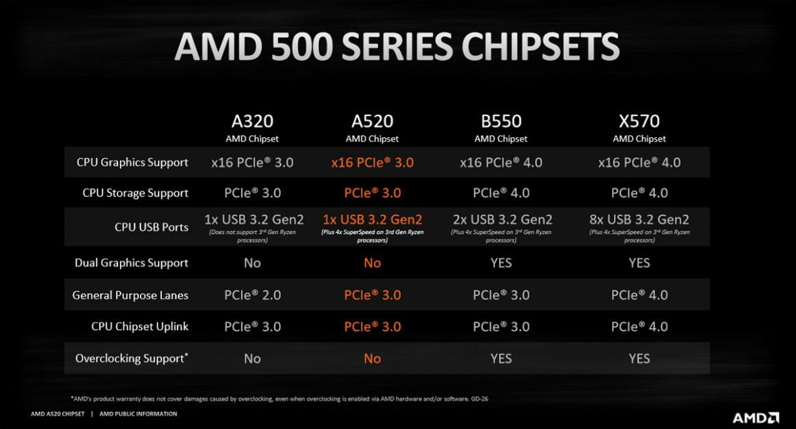 معرفی رسمی مادربردهای AMD A520