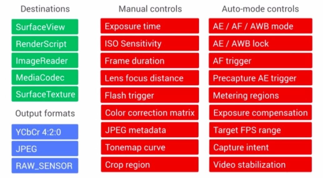 کنترل‌های دوربین که Camera2 API ارائه می دهد