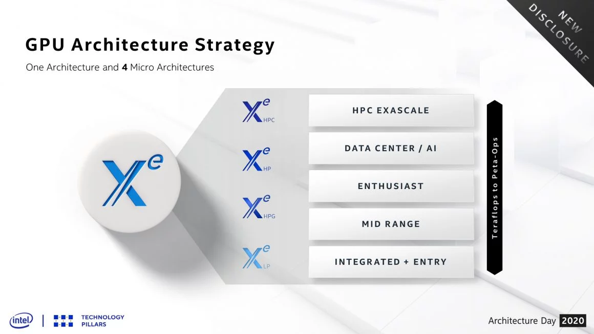 نقشه راه معماری Intel Xe