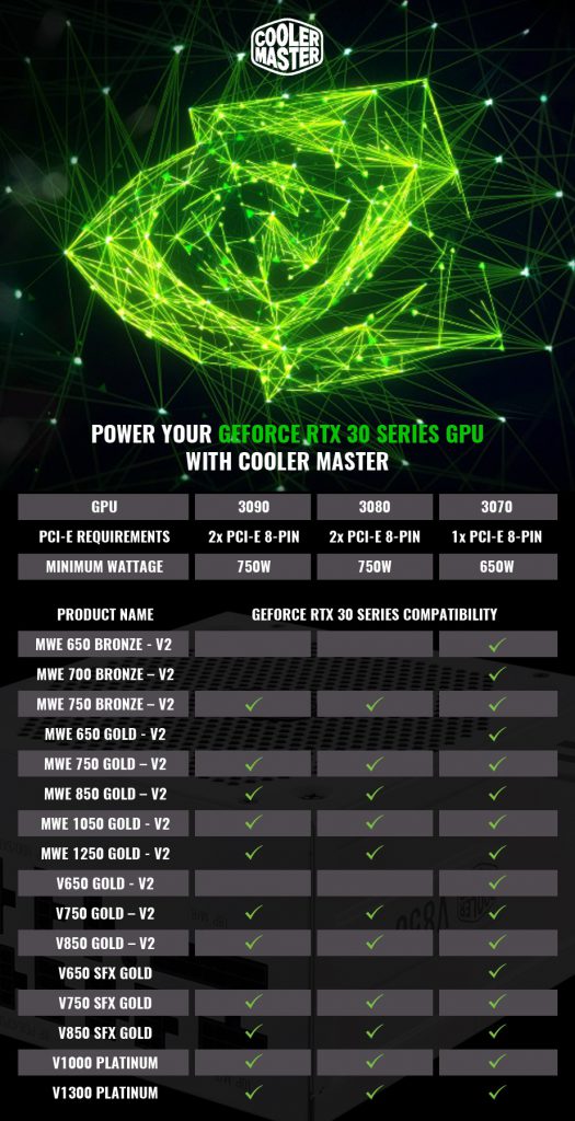 سازگاری منبع تغذیه های Cooler Master با کارت گرافیک های NVIDIA RTX 30