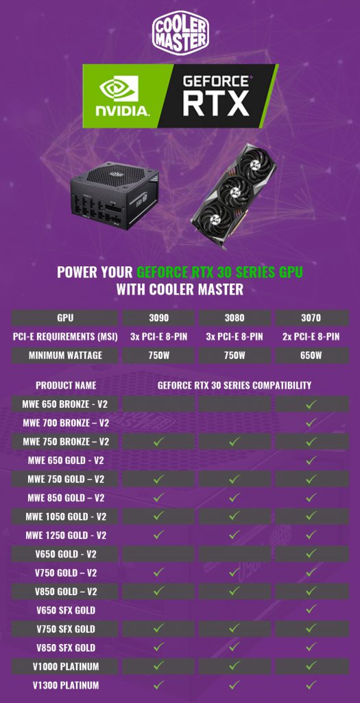 سازگاری منبع تغذیه های Cooler Master با کارت گرافیک های NVIDIA RTX 30