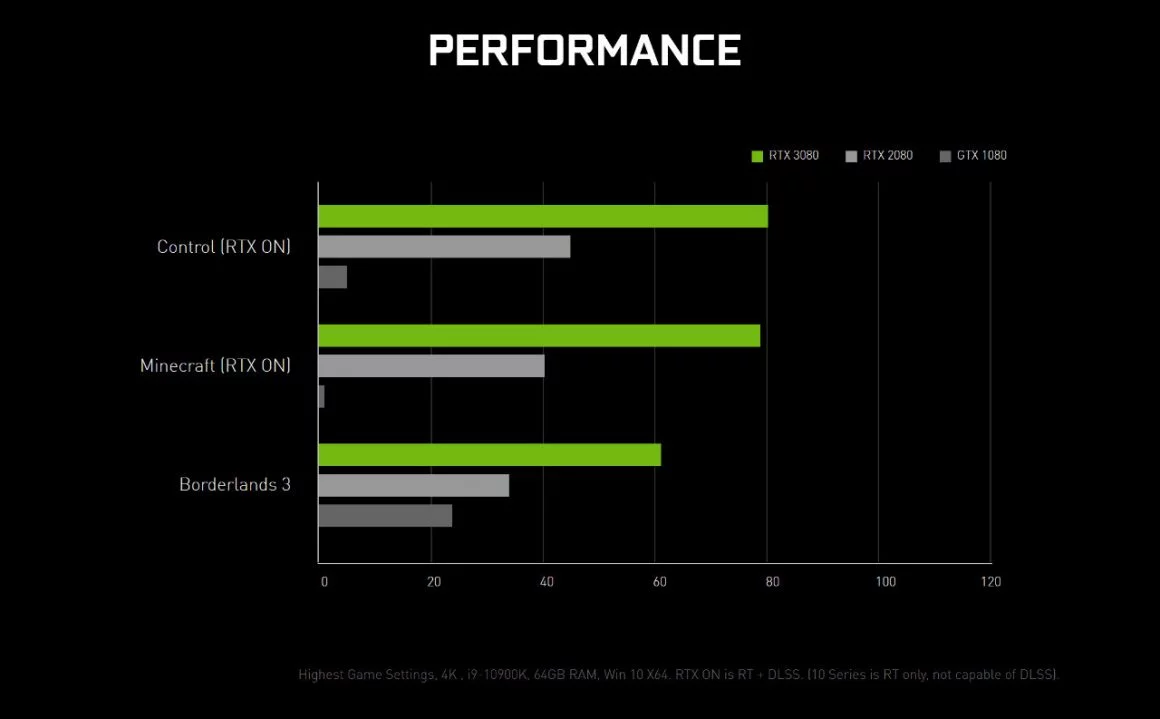 اولین بنچمارک رسمی GeForce RTX 3080