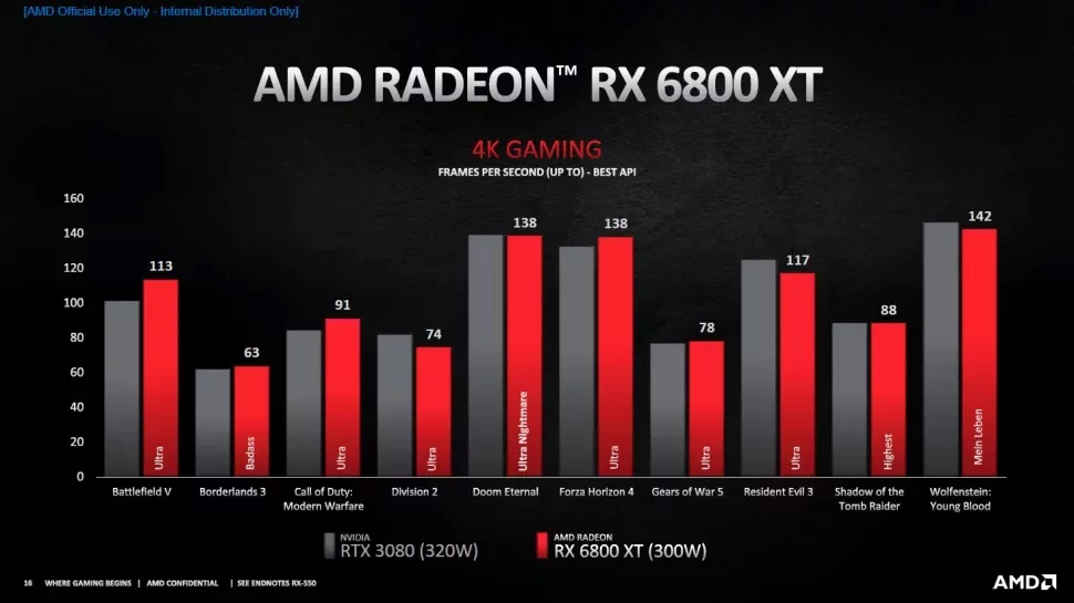 عملکرد گرافیک گرافیک AMD Radeon RX 6800 XT