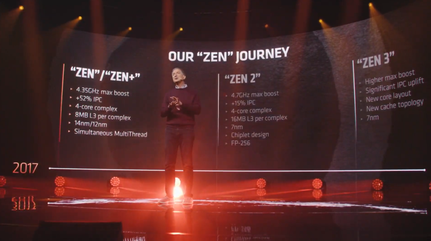 پردازنده های Ryzen 5000