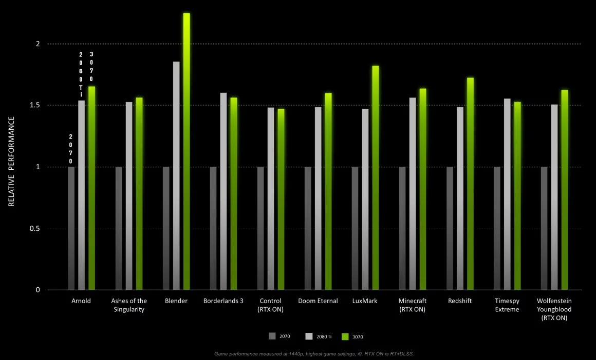 عملکرد رسمی GeForce RTX 3070