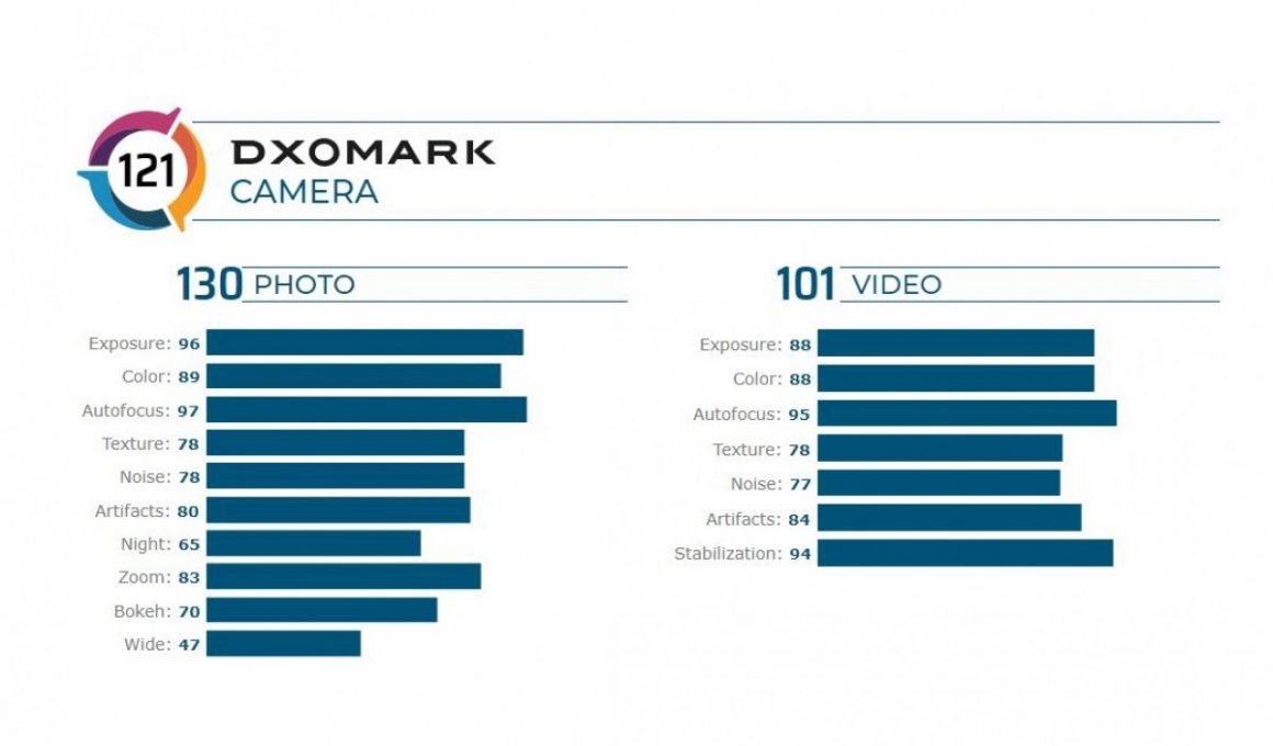 دوربین گلکسی نوت 20 اولترا در میان 10 گوشی برتر DxOMark