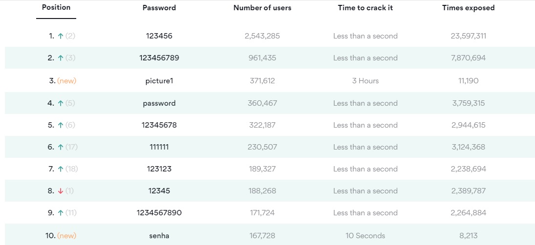 The worst passwords in the world 