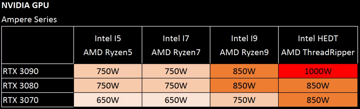 بررسی کارت گرافیک ASUS TUF RTX 3080 O10G GAMING