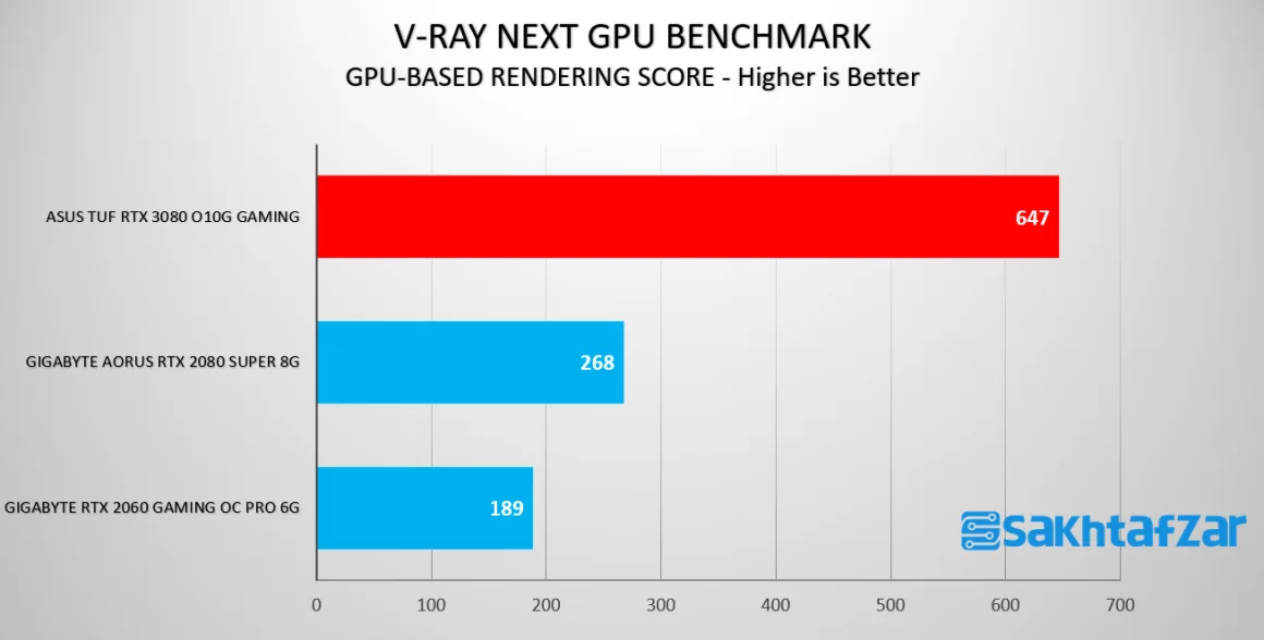 بررسی کارت گرافیک ASUS TUF RTX 3080 O10G GAMING