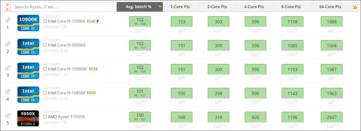 اتفاقات عجیب UserBenchmark ادامه دارد در مورد Ryzen 9 5950X
