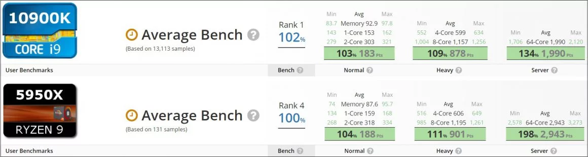اتفاقات عجیب UserBenchmark ادامه دارد در مورد Ryzen 9 5950X