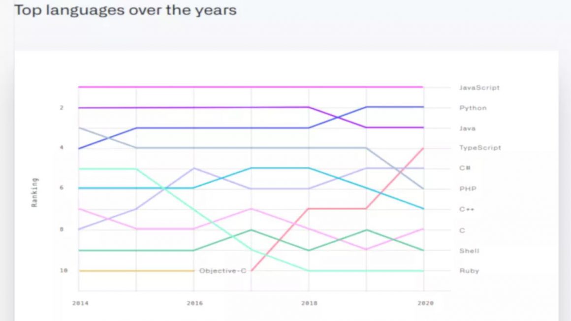 جدول محبوب ترین زبان های برنامه نویسی GitHub 