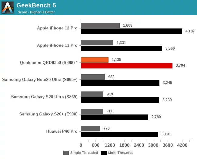 بنچمارک های اولیه Snapdragon 888