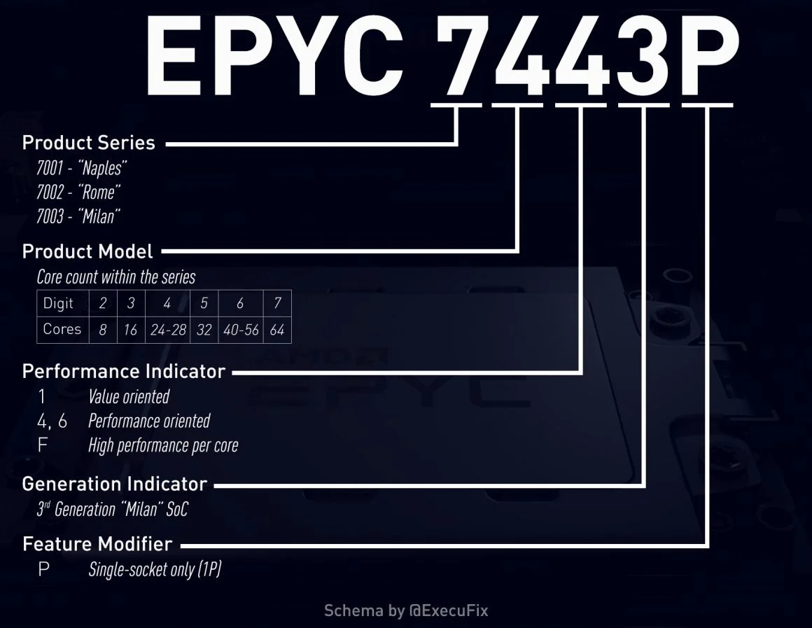 توضیح نامگذاری سری AMD EPYC