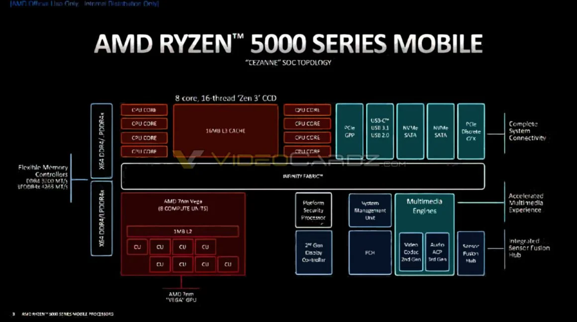 جزئیات معماری سری Ryzen 5000 Cezanne