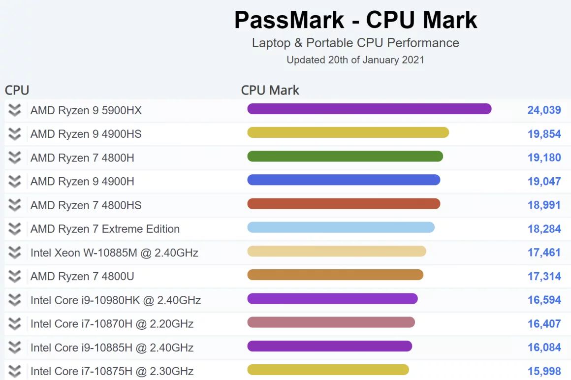Ryzen 9 5900HX در صدر جدول چیپ های موبایل PassMark