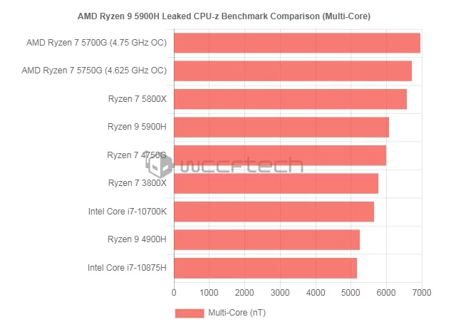 اورکلاک Ryzen 7 5700G به 4750 مگاهرتز