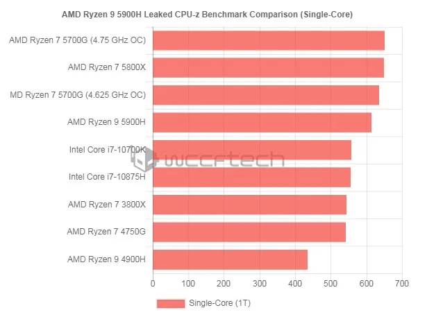 اورکلاک Ryzen 7 5700G به 4750 مگاهرتز