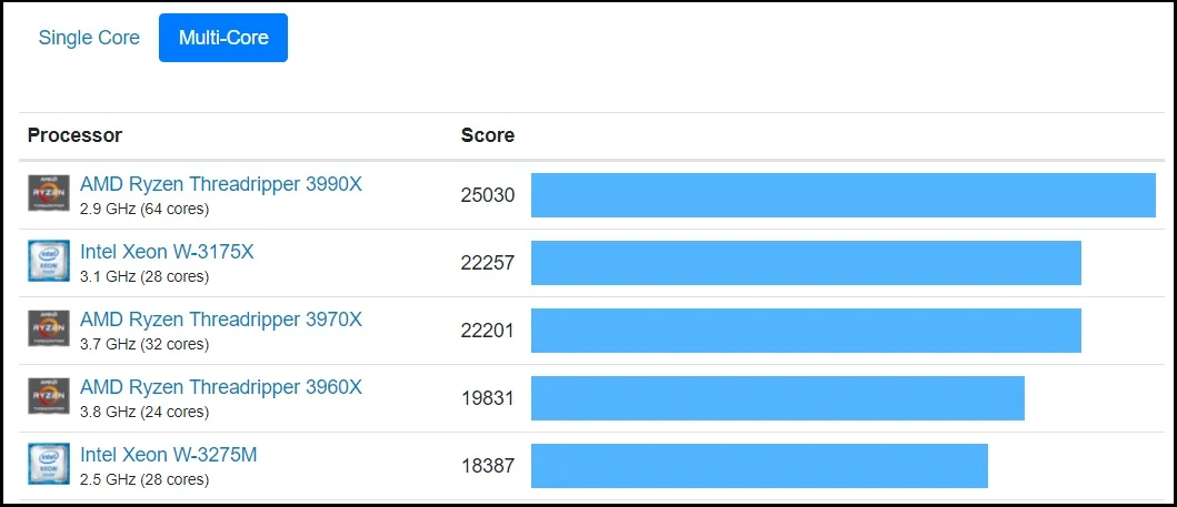 جدول چند هسته Geekbench